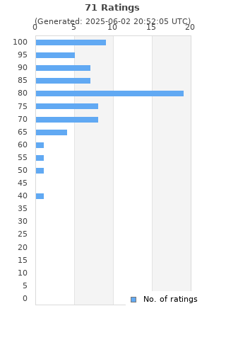 Ratings distribution