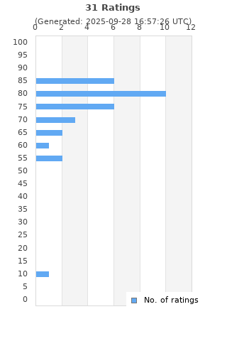 Ratings distribution