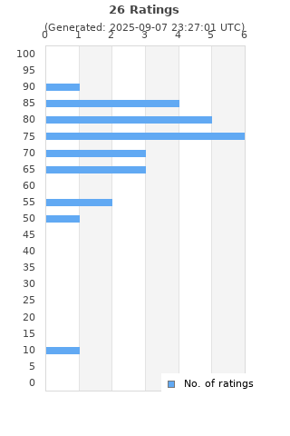 Ratings distribution