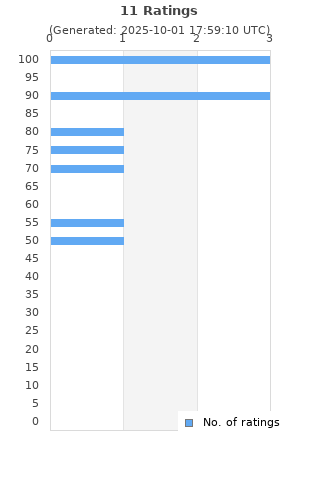 Ratings distribution