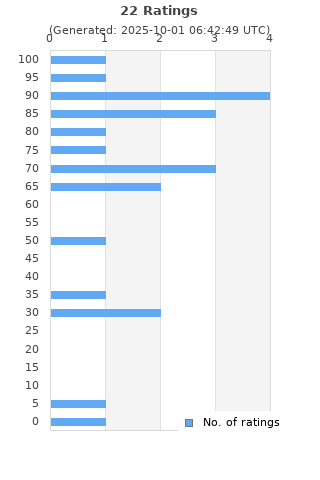 Ratings distribution