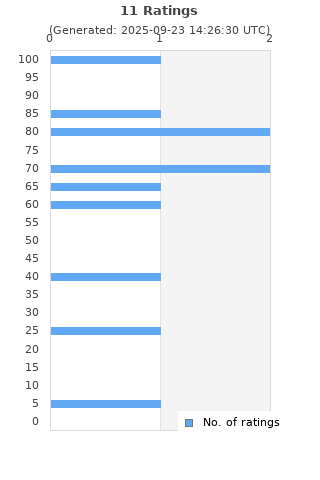 Ratings distribution