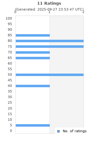 Ratings distribution