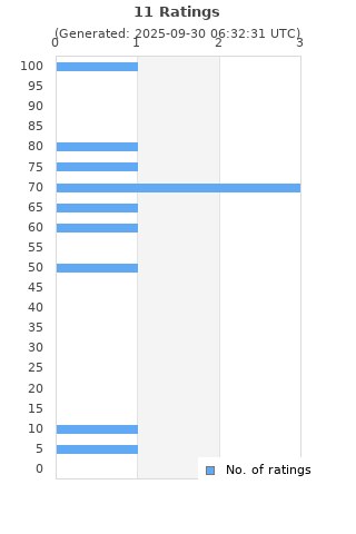 Ratings distribution