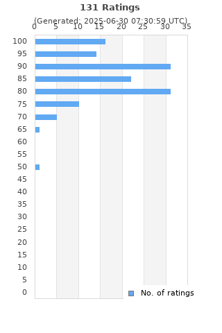 Ratings distribution