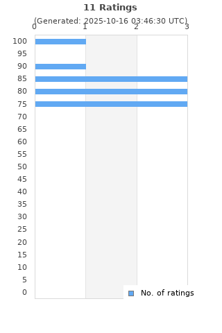 Ratings distribution