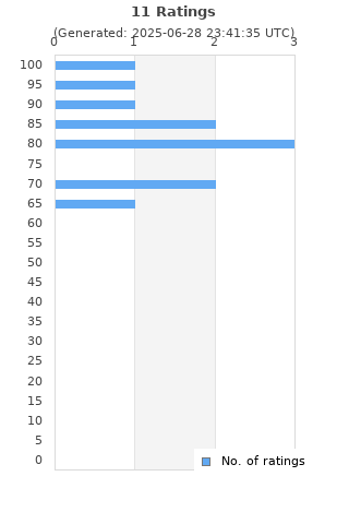 Ratings distribution