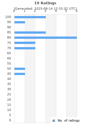Ratings distribution