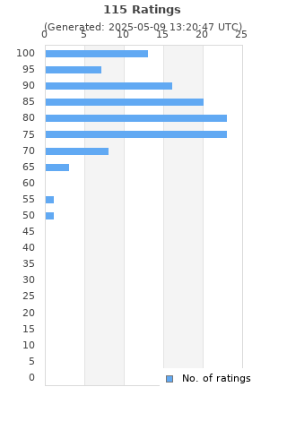 Ratings distribution