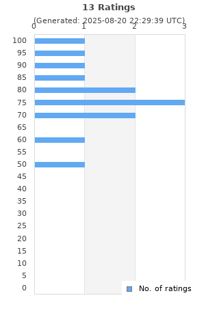 Ratings distribution