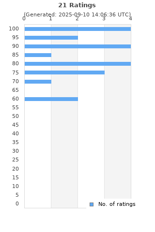 Ratings distribution