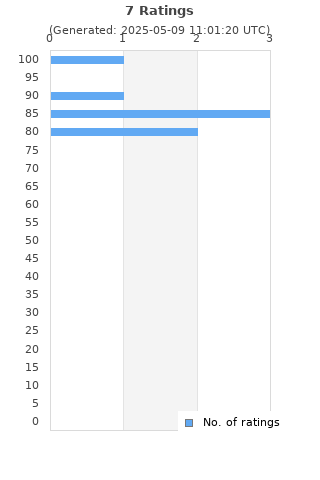 Ratings distribution