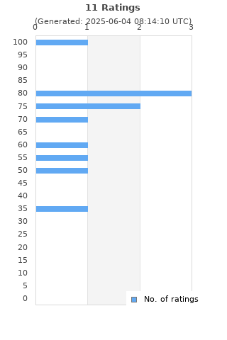 Ratings distribution