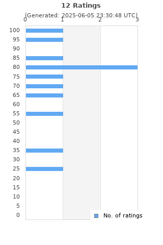 Ratings distribution
