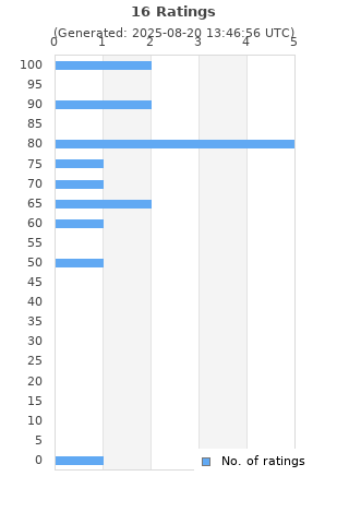 Ratings distribution