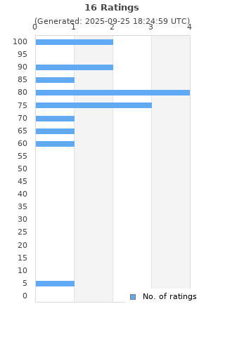 Ratings distribution