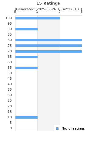 Ratings distribution