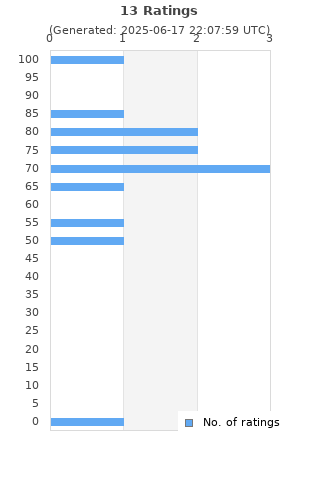 Ratings distribution