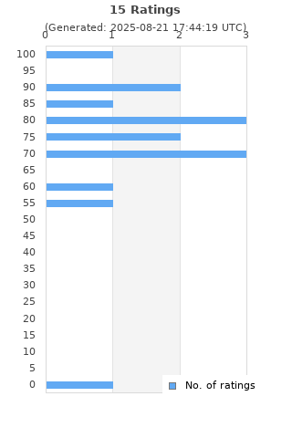 Ratings distribution