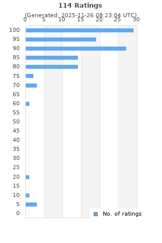 Ratings distribution