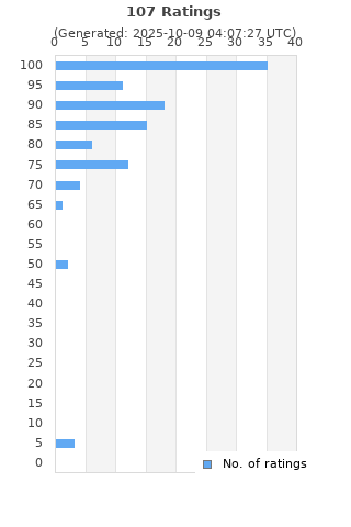 Ratings distribution