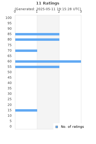 Ratings distribution
