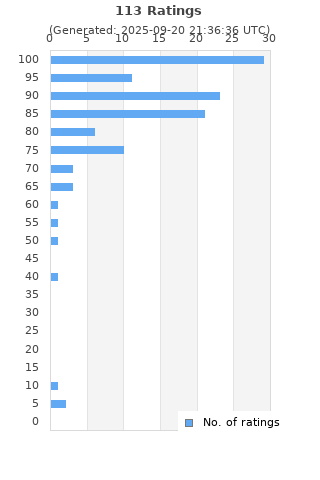 Ratings distribution