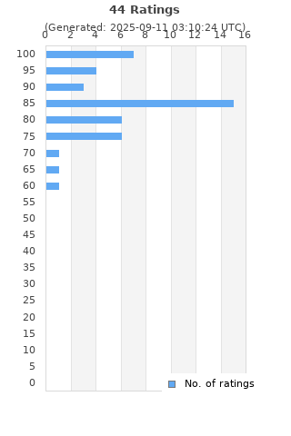 Ratings distribution