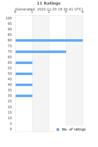 Ratings distribution