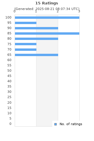 Ratings distribution