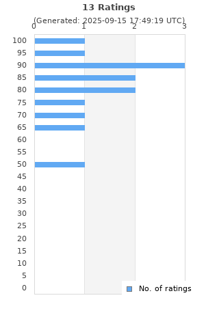 Ratings distribution