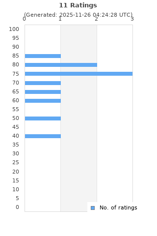 Ratings distribution
