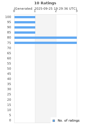 Ratings distribution