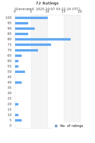 Ratings distribution