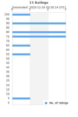 Ratings distribution