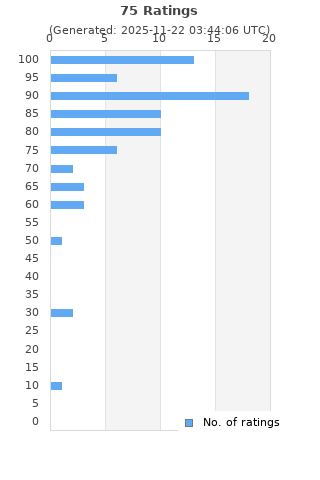 Ratings distribution