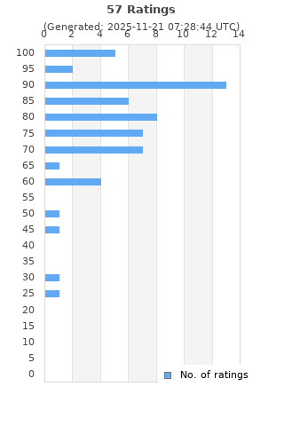 Ratings distribution