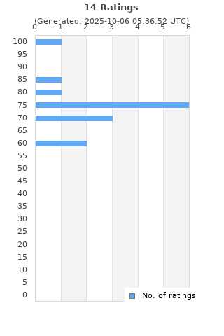 Ratings distribution