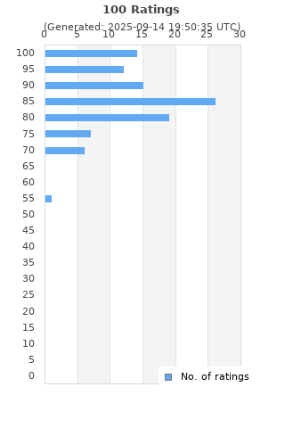 Ratings distribution