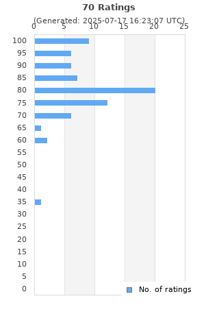 Ratings distribution