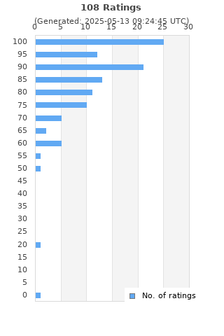 Ratings distribution