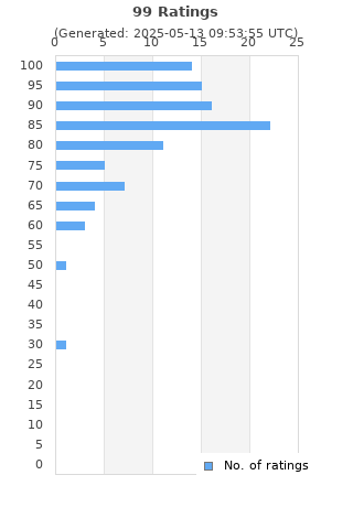 Ratings distribution