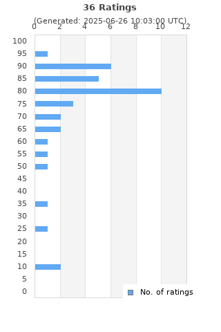Ratings distribution