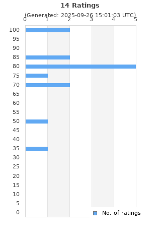 Ratings distribution