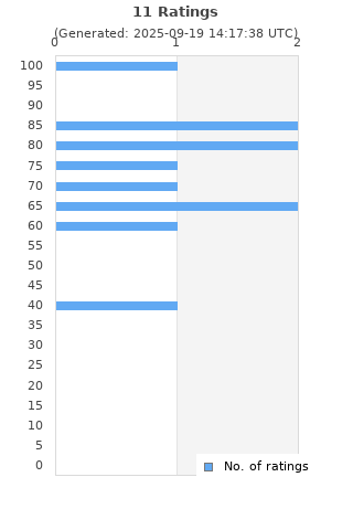 Ratings distribution