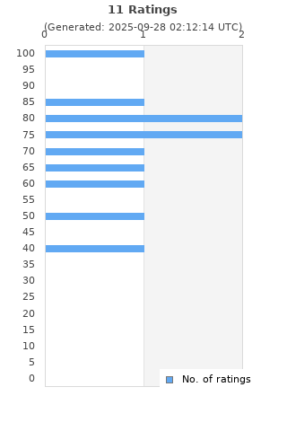 Ratings distribution