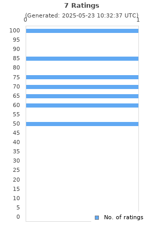 Ratings distribution