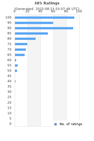 Ratings distribution