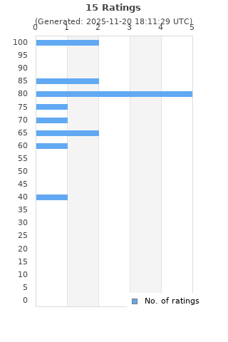 Ratings distribution