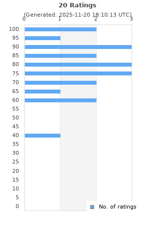 Ratings distribution